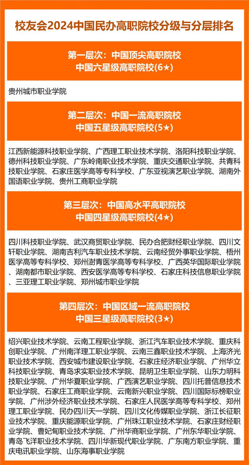 校友會(huì)2024中國(guó)民辦高職院校分級(jí)與分層排名