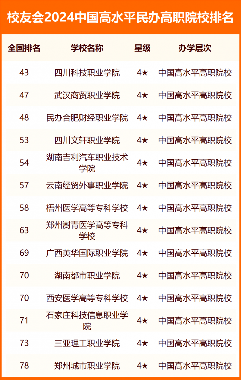 校友會(huì)2024中國(guó)民辦高職院校分級(jí)與分層排名