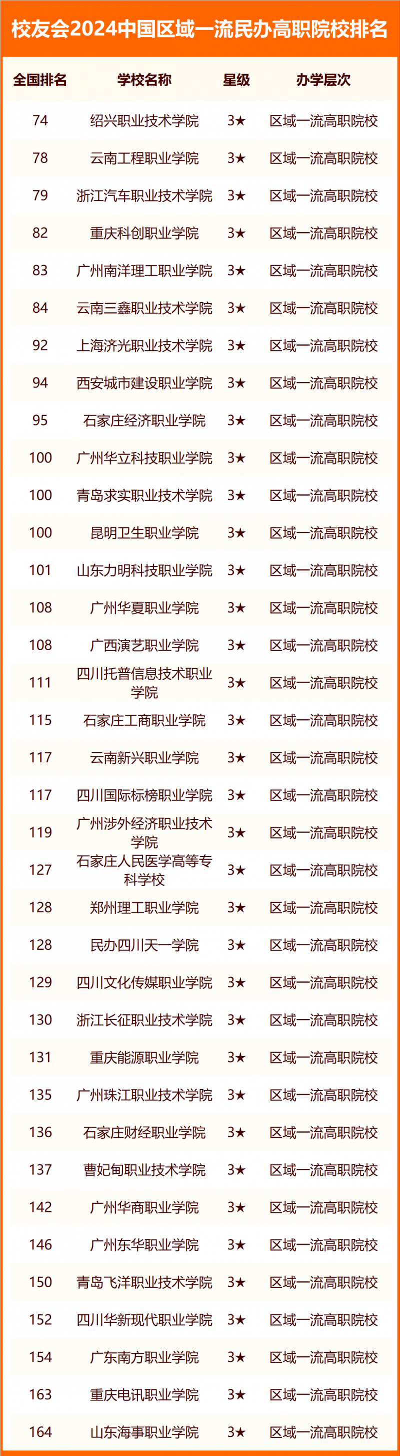 校友會(huì)2024中國(guó)民辦高職院校分級(jí)與分層排名