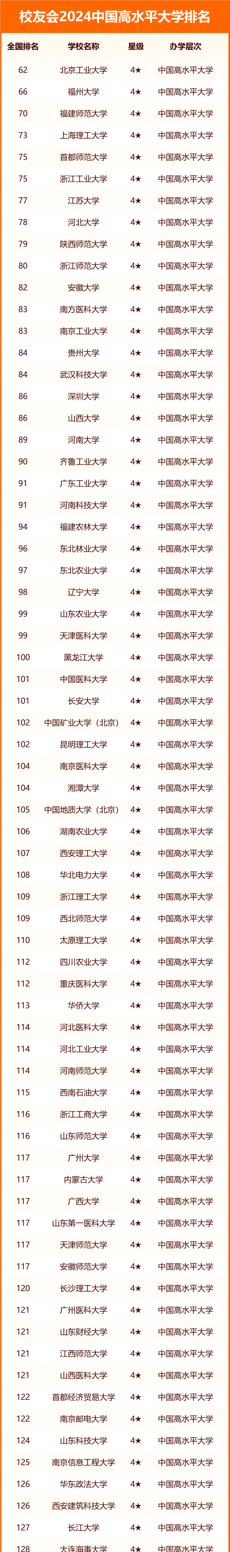 校友會2024中國高水平大學排名