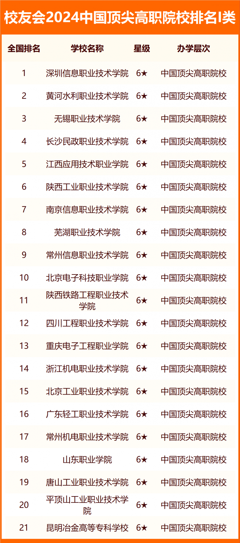 校友會(huì)2024中國(guó)頂尖高職院校排名