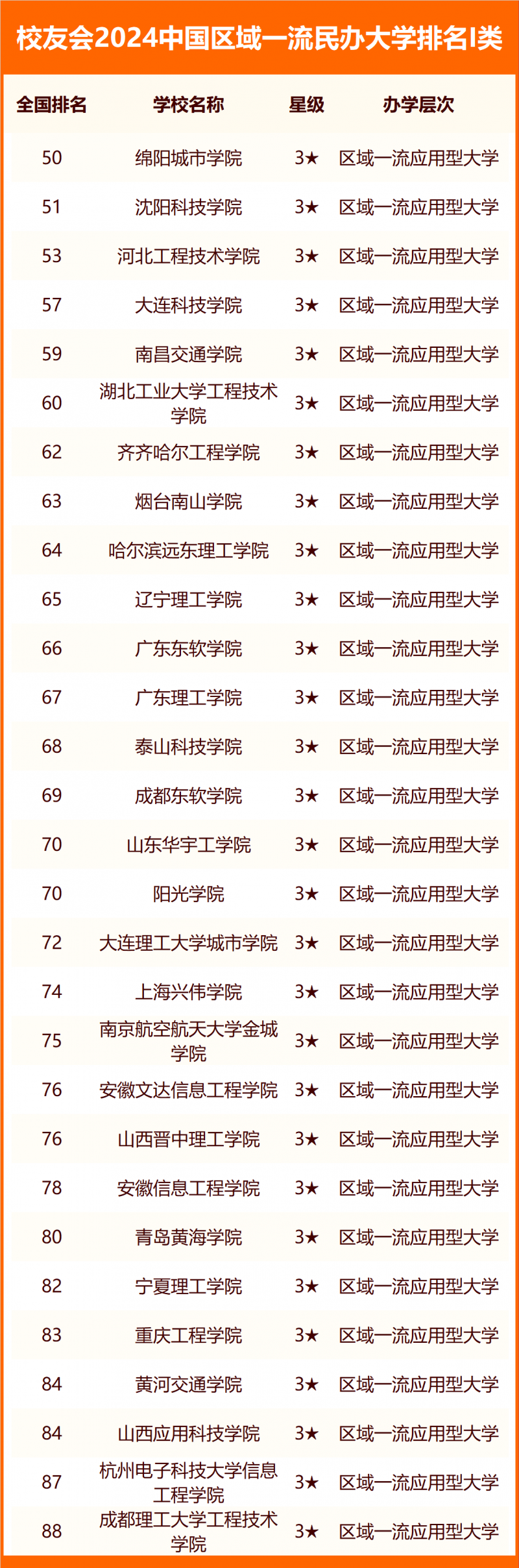 校友會(huì)2024中國(guó)區(qū)域一流民辦大學(xué)排名