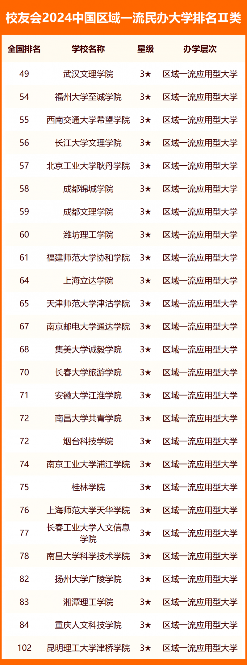 校友會(huì)2024中國(guó)區(qū)域一流民辦大學(xué)排名