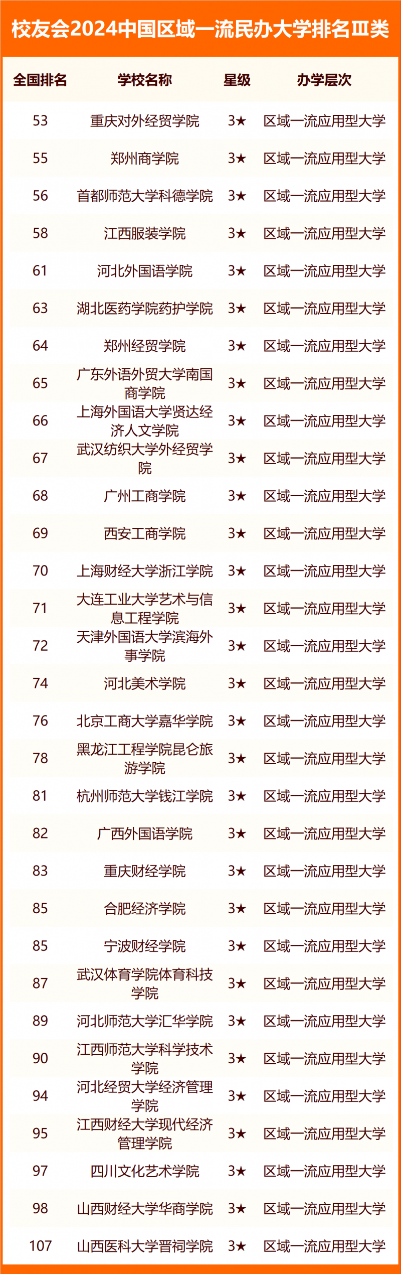 校友會(huì)2024中國(guó)區(qū)域一流民辦大學(xué)排名