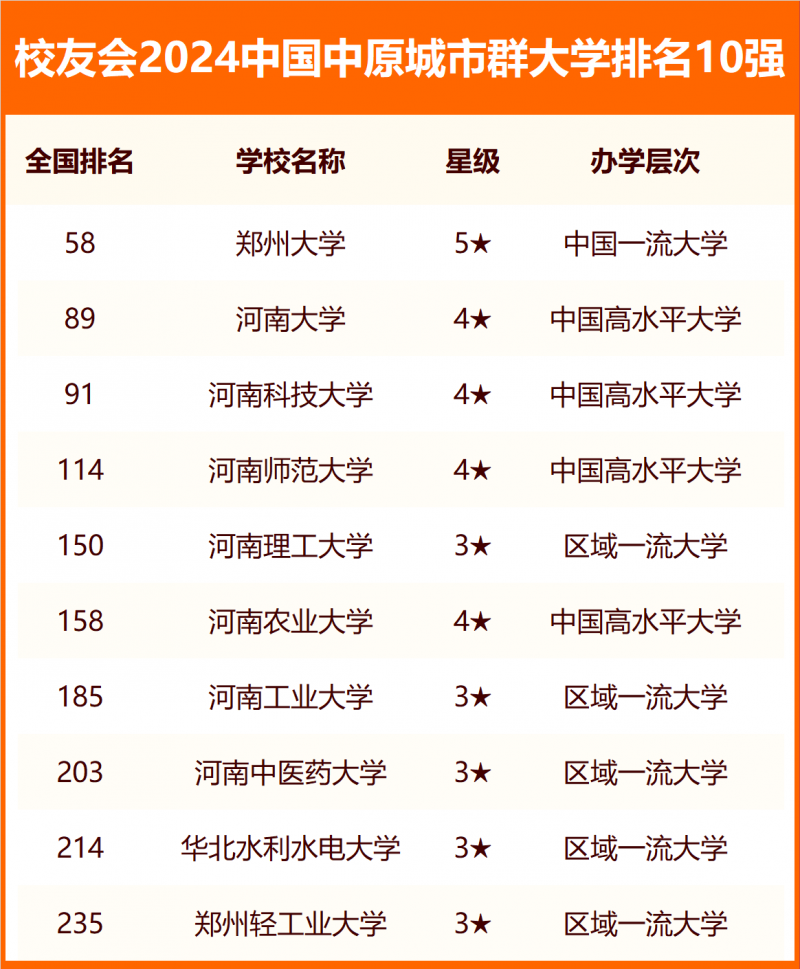 校友會2024中國各城市群大學(xué)排名