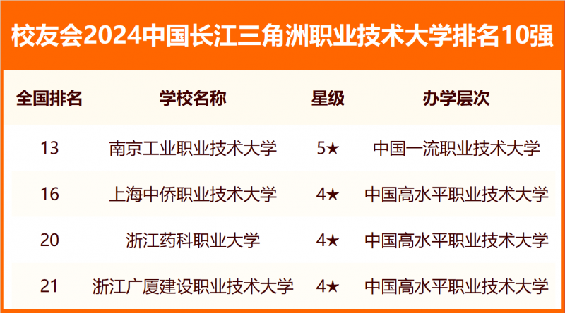 校友會2024中國各城市群大學(xué)排名