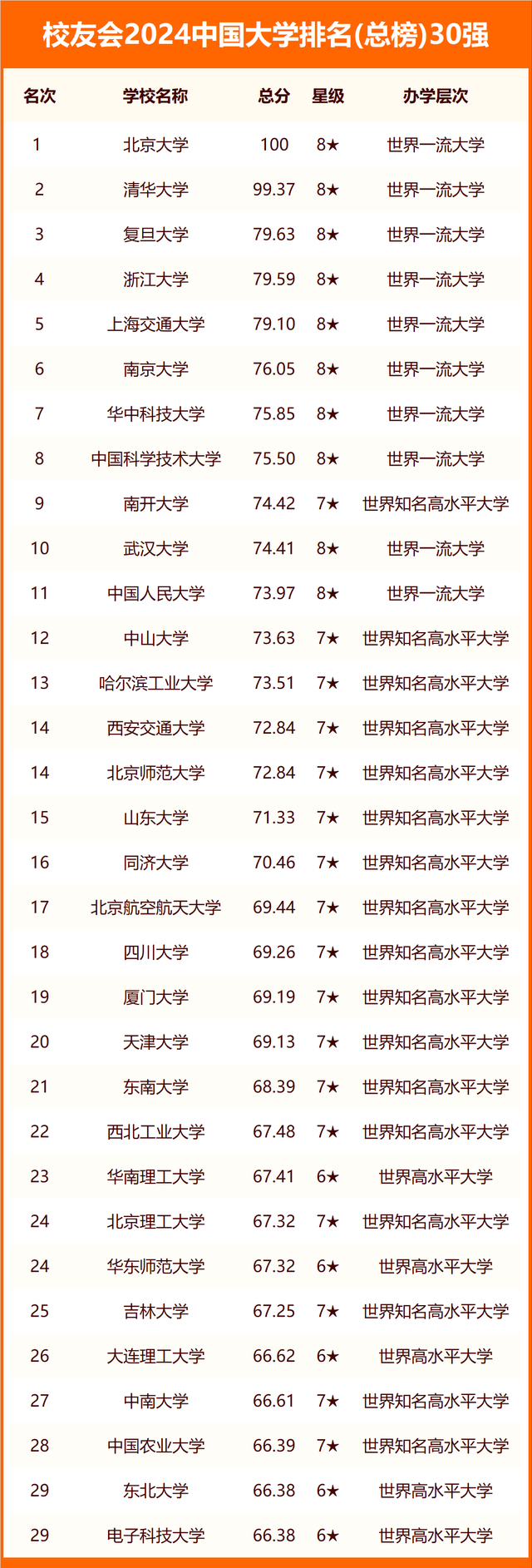 校友會(huì)2024中國(guó)各線城市大學(xué)排名