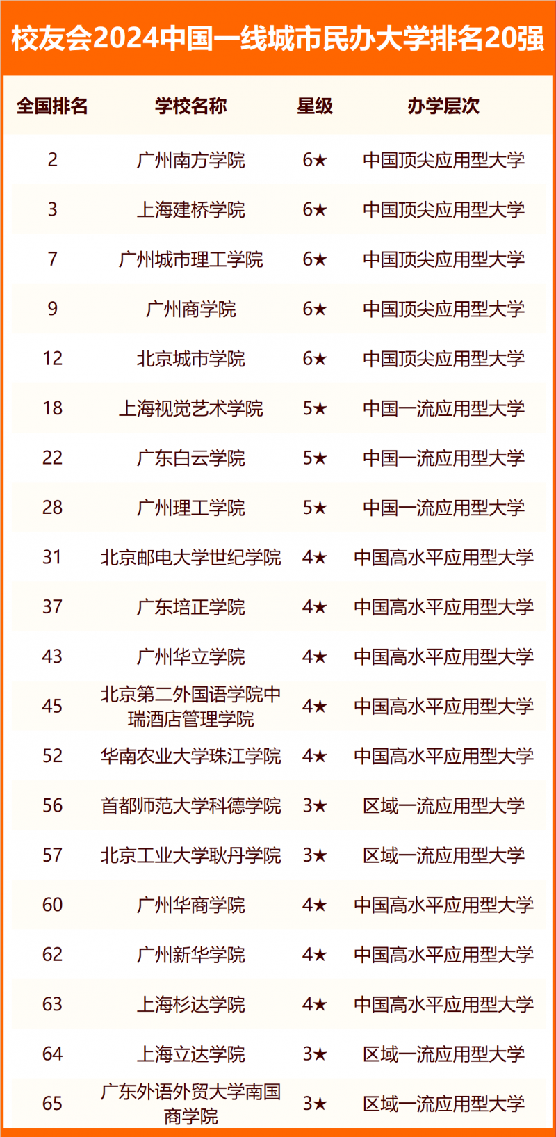 校友會(huì)2024中國(guó)各線城市大學(xué)排名