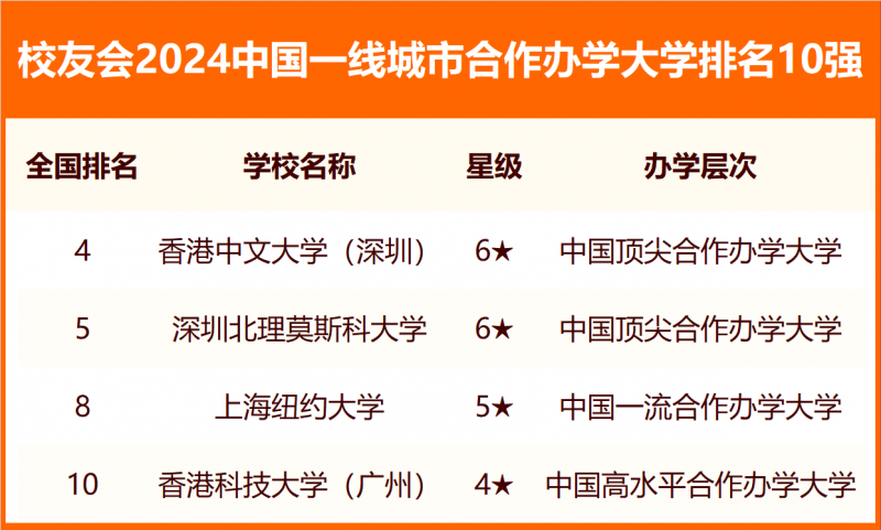 校友會(huì)2024中國(guó)各線城市大學(xué)排名