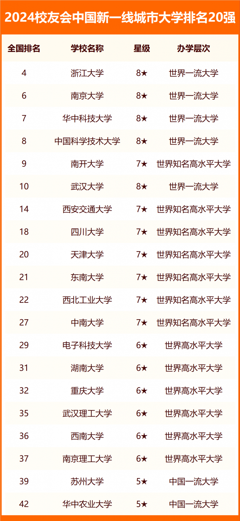 校友會(huì)2024中國(guó)各線城市大學(xué)排名