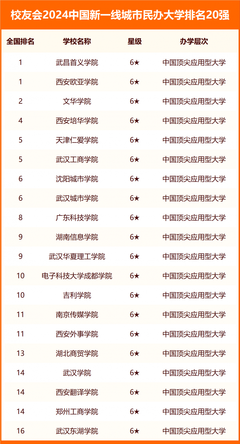 校友會(huì)2024中國(guó)各線城市大學(xué)排名