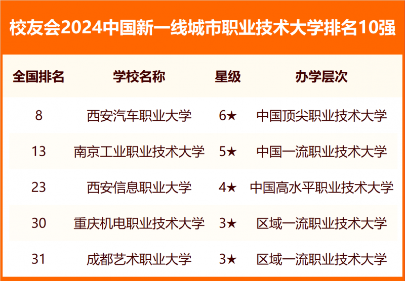 校友會(huì)2024中國(guó)各線城市大學(xué)排名