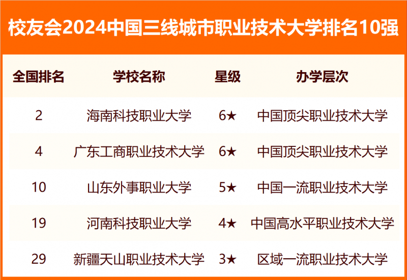 校友會(huì)2024中國(guó)各線城市大學(xué)排名