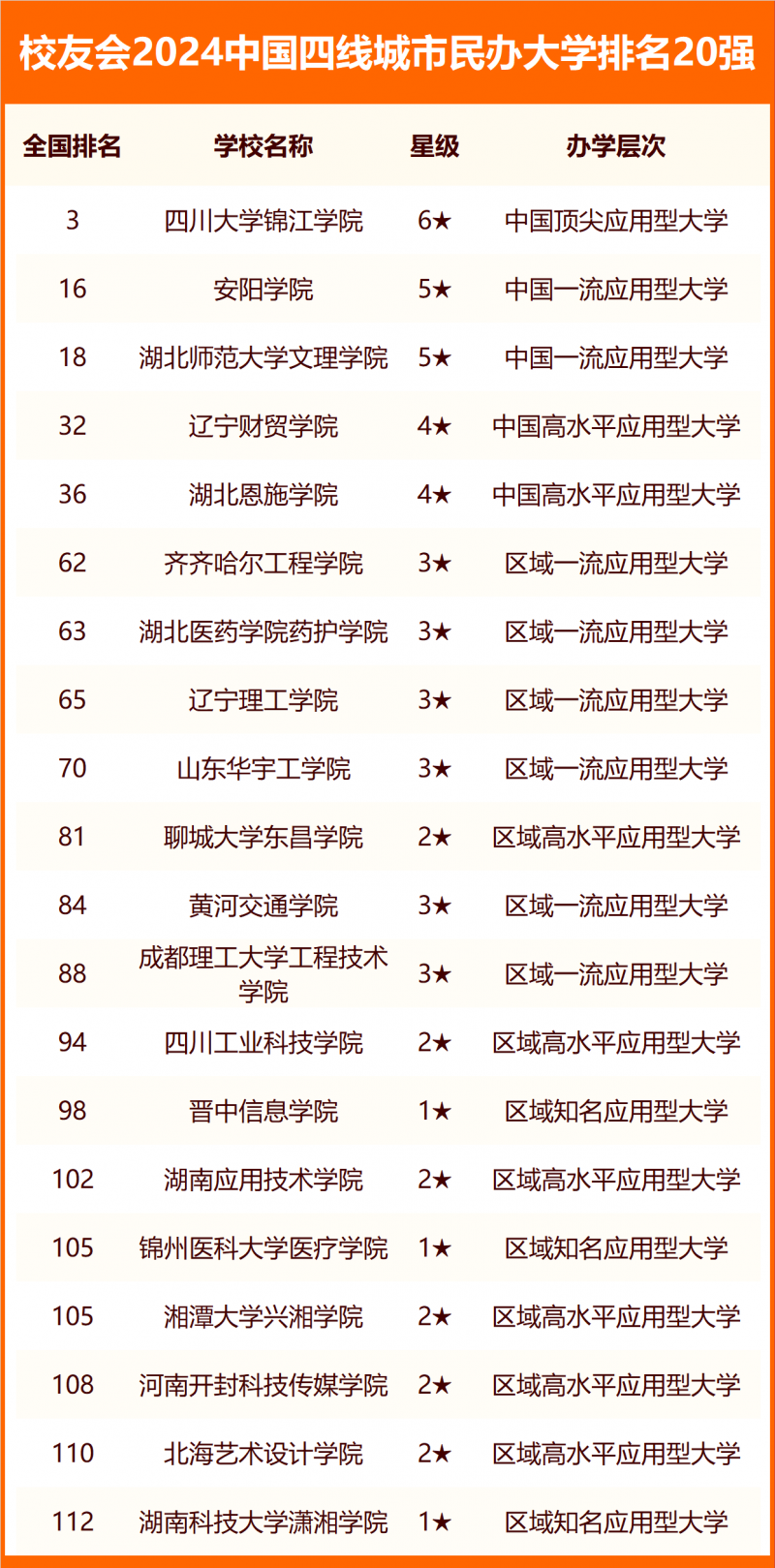 校友會(huì)2024中國(guó)各線城市大學(xué)排名