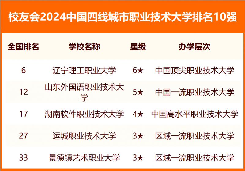 校友會(huì)2024中國(guó)各線城市大學(xué)排名