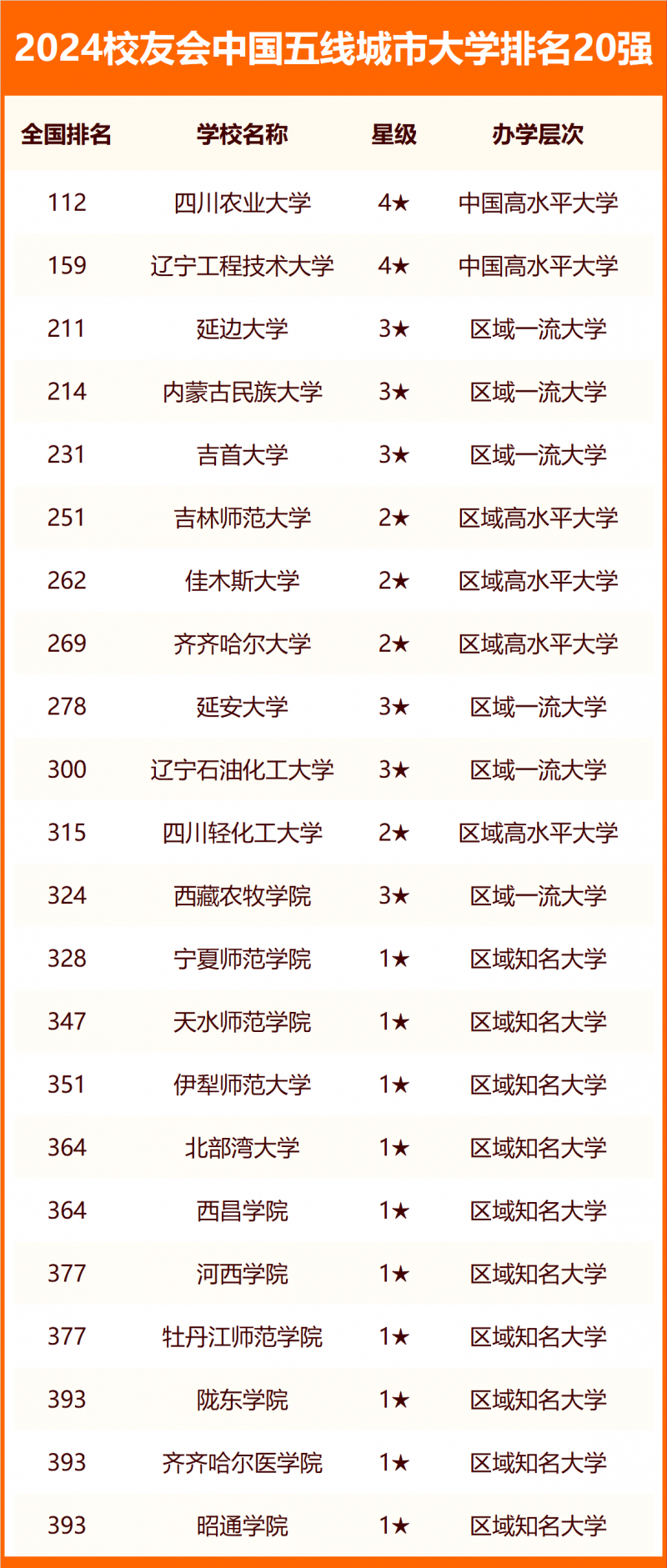 校友會(huì)2024中國(guó)各線城市大學(xué)排名