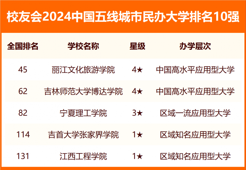 校友會(huì)2024中國(guó)各線城市大學(xué)排名