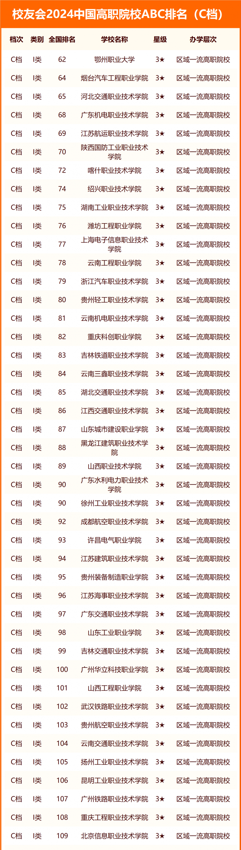 校友會2024中國高職院校ABC排名