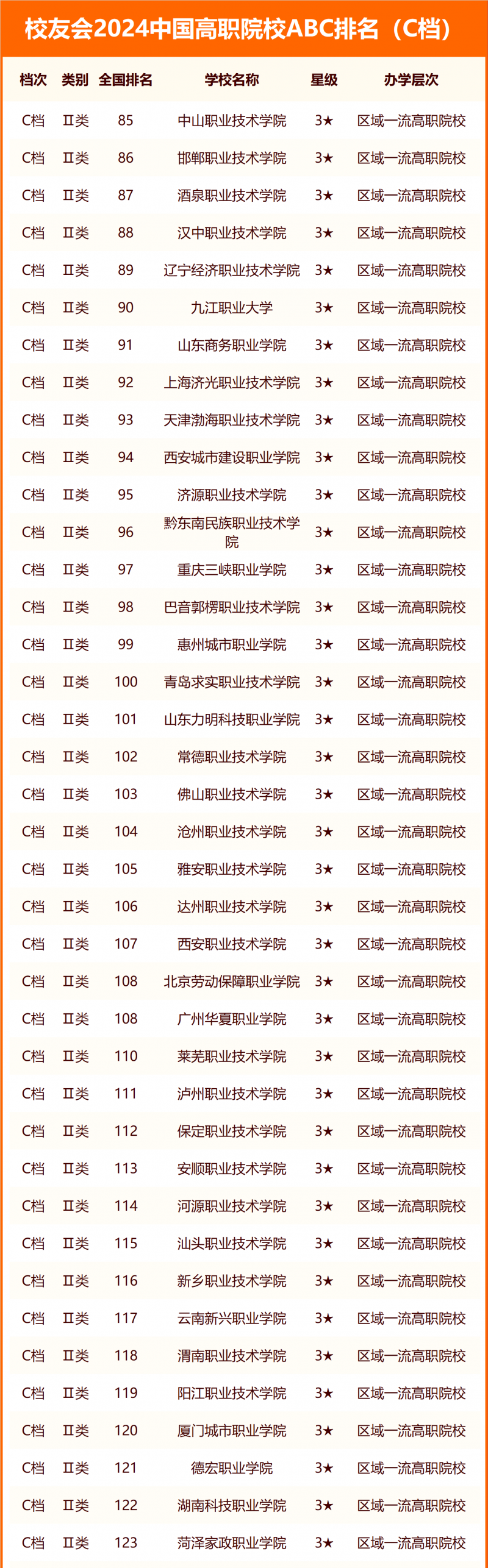 校友會2024中國高職院校ABC排名