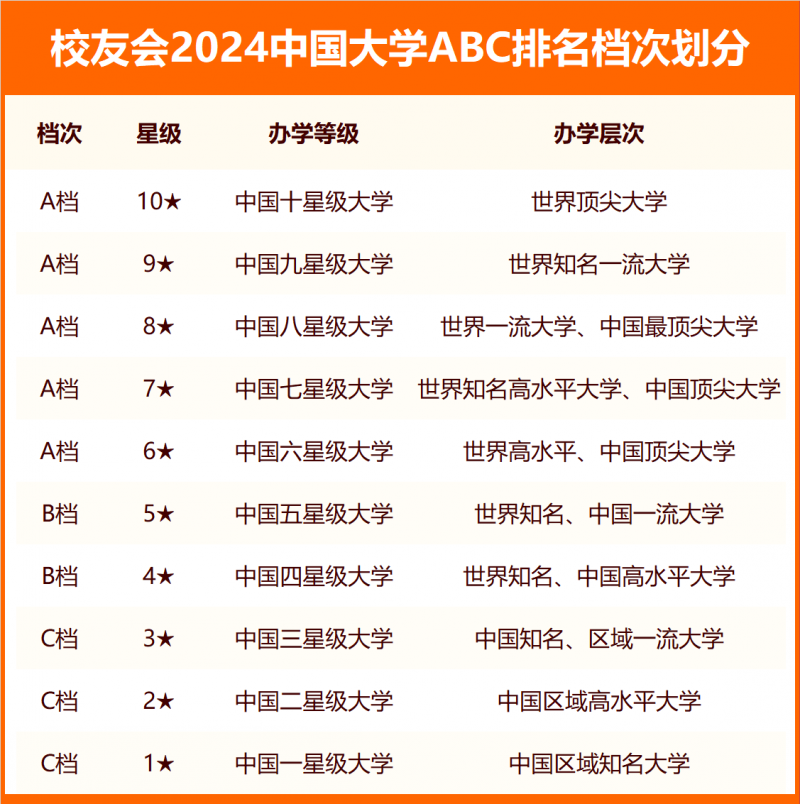 校友會2024中國高職院校ABC排名