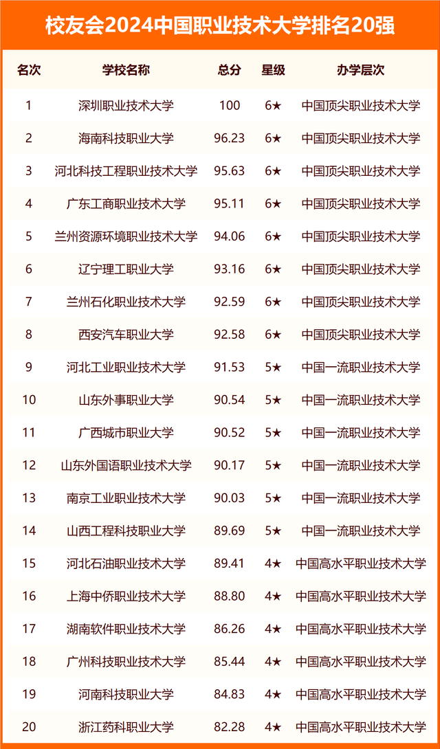 校友會2024中國高職院校ABC排名