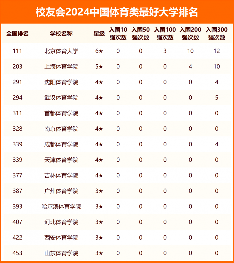 校友會2024中國體育類最好大學(xué)排名