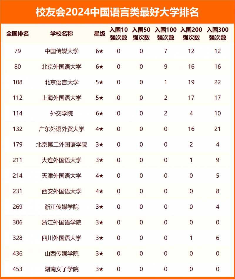 校友會2024中國語言類最好大學(xué)排名