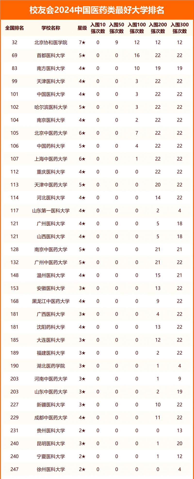 校友會2024中國醫(yī)藥類最好大學(xué)排名