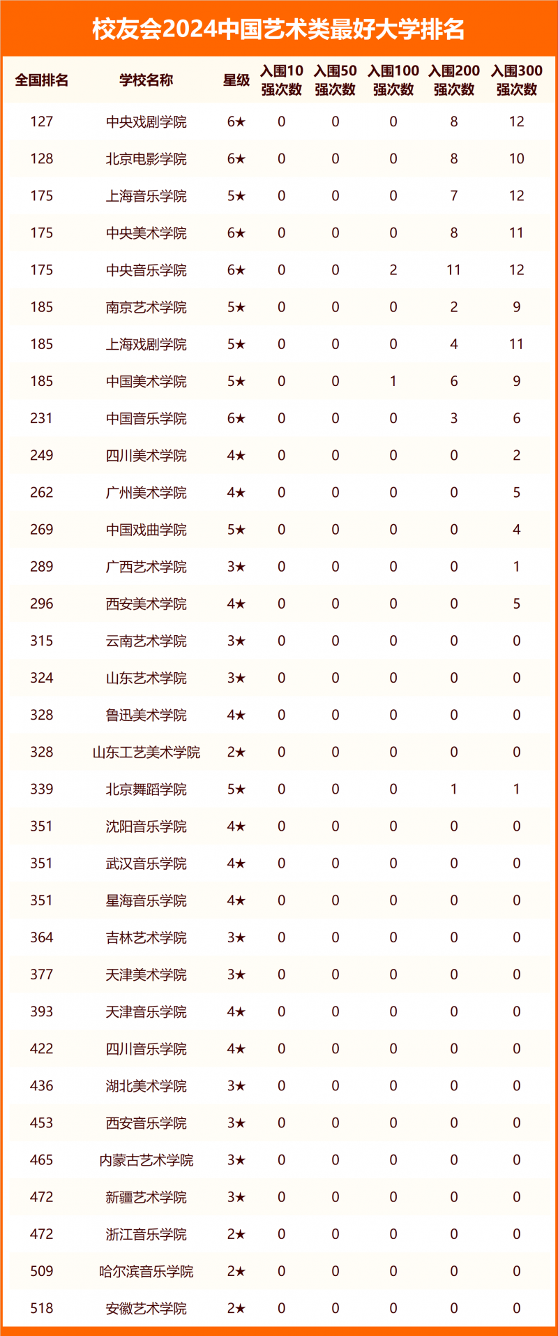 校友會(huì)2024中國(guó)藝術(shù)類(lèi)最好大學(xué)排名