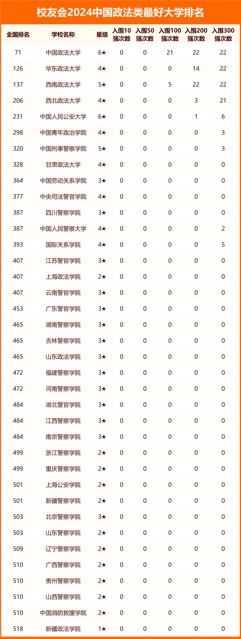 校友會2024中國政法類最好大學排名