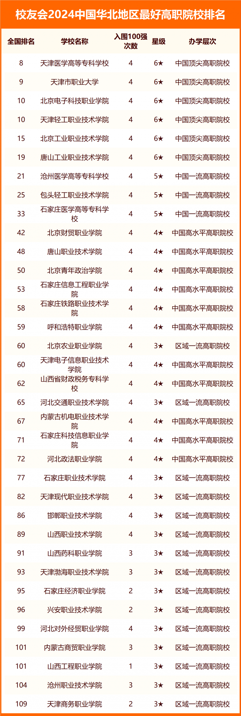 校友會2024中國華北地區(qū)最好大學排名