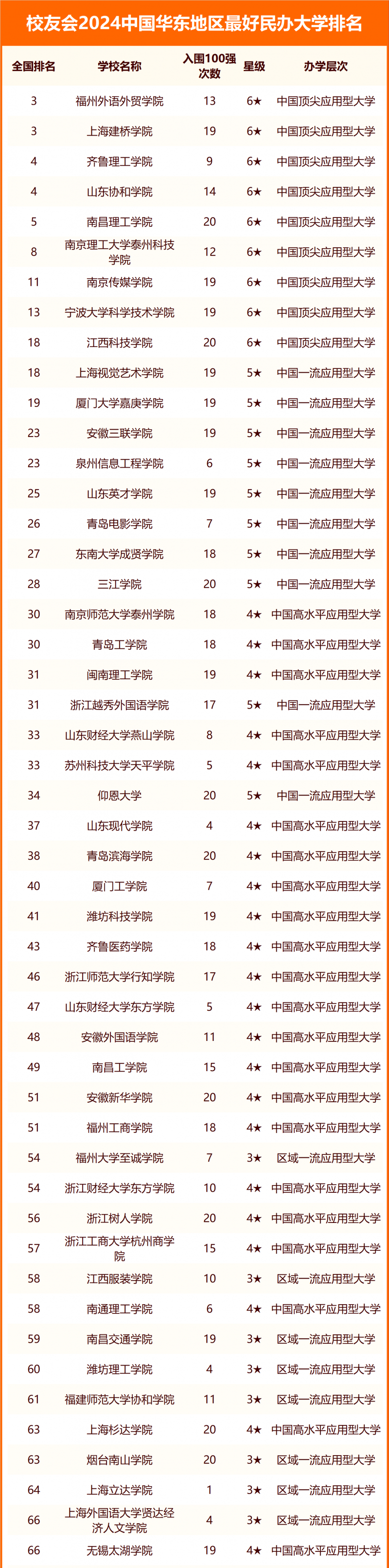 校友會2024中國華東地區(qū)最好大學排名