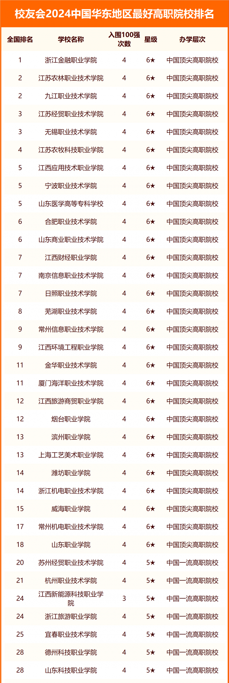 校友會2024中國華東地區(qū)最好大學排名