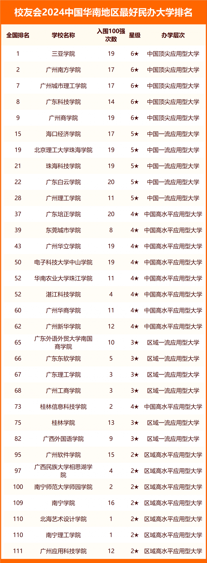 校友會2024中國華南地區(qū)最好大學(xué)排名