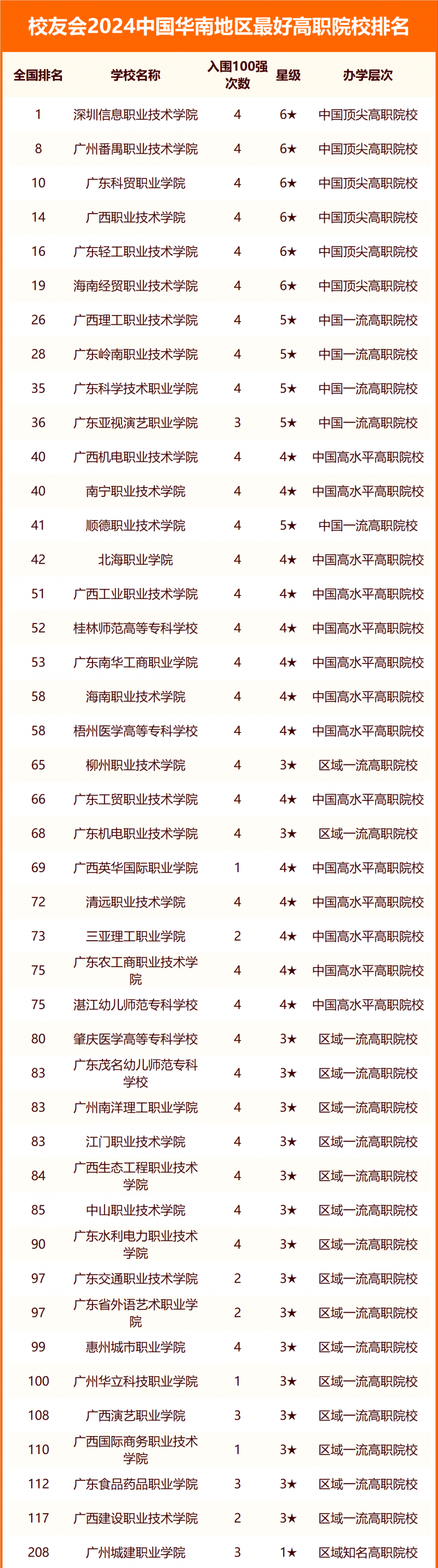 校友會(huì)2024中國(guó)華南地區(qū)最好大學(xué)排名