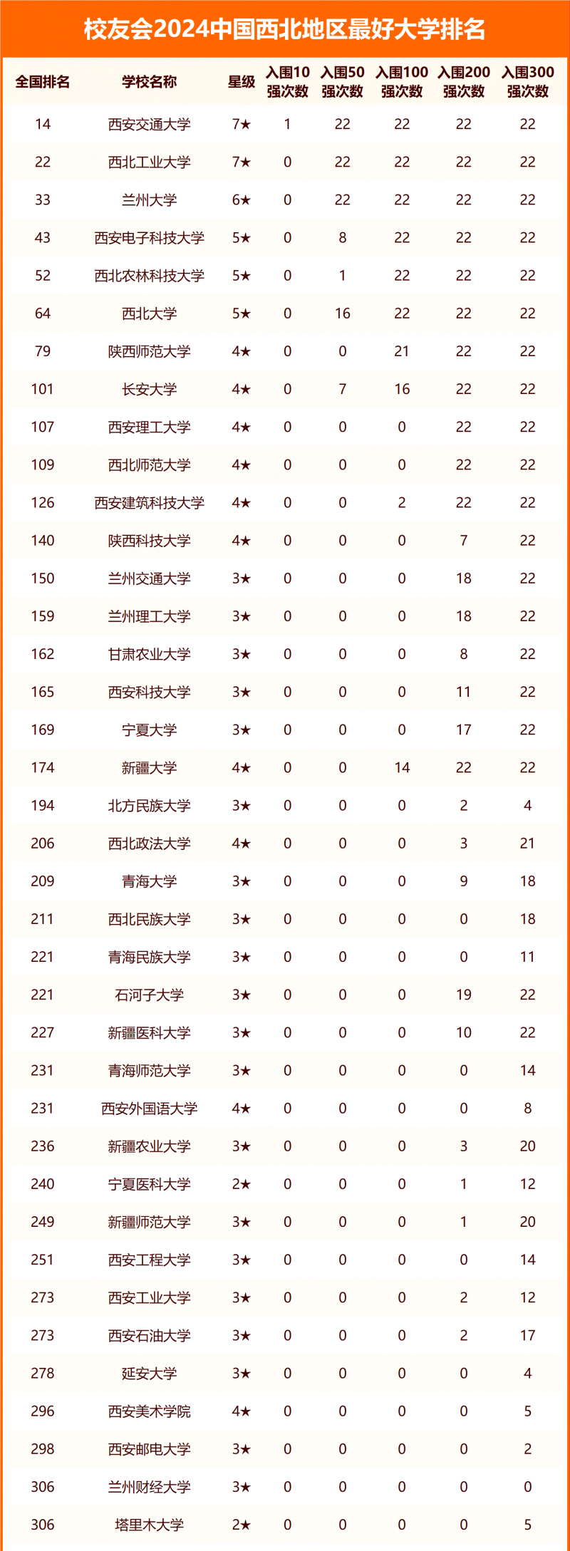 校友會2024中國西北地區(qū)最好大學排名