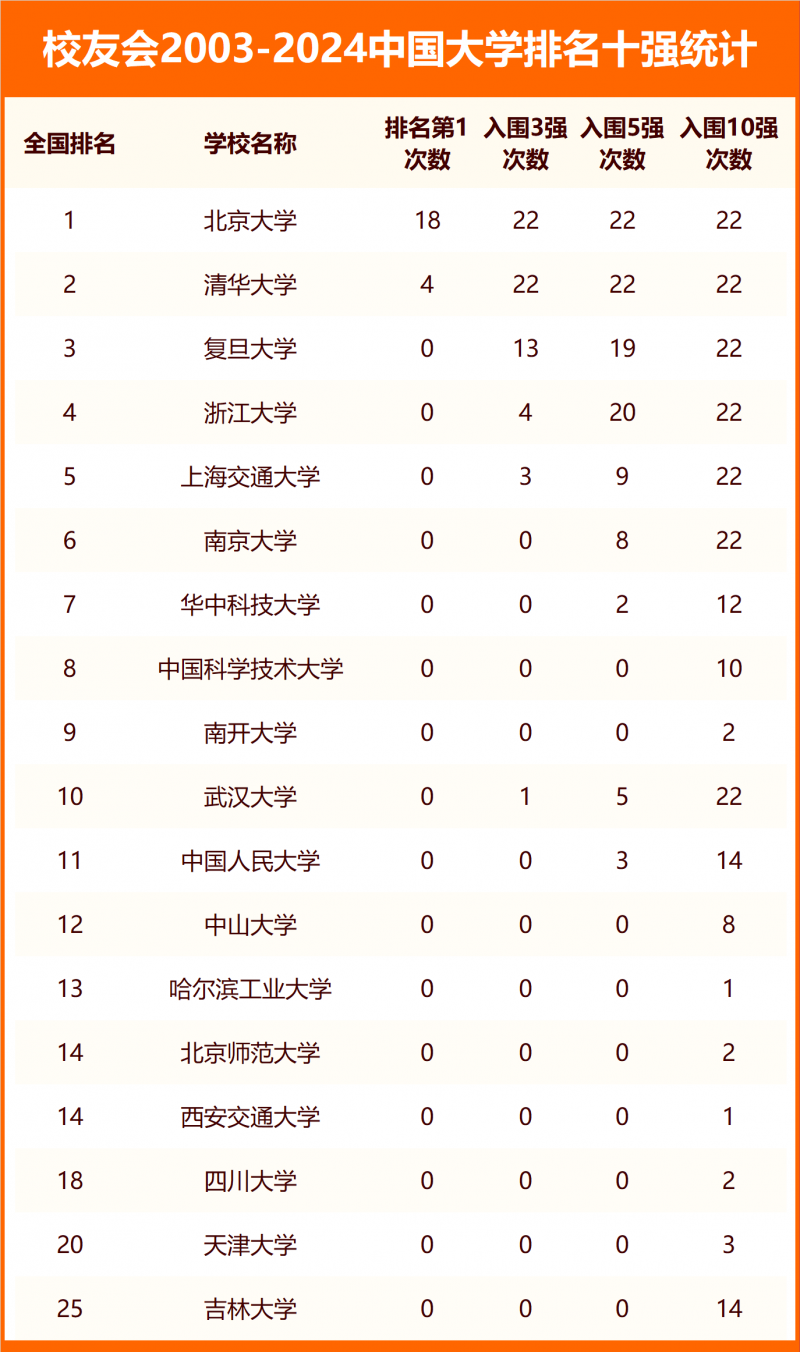 校友會2024中國最好大學排名