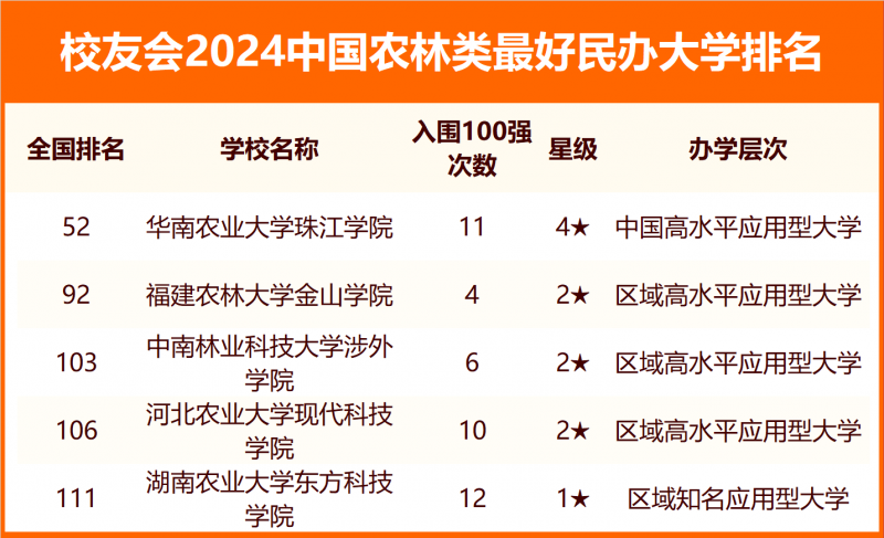 校友會2024中國農(nóng)林類最好大學(xué)排名