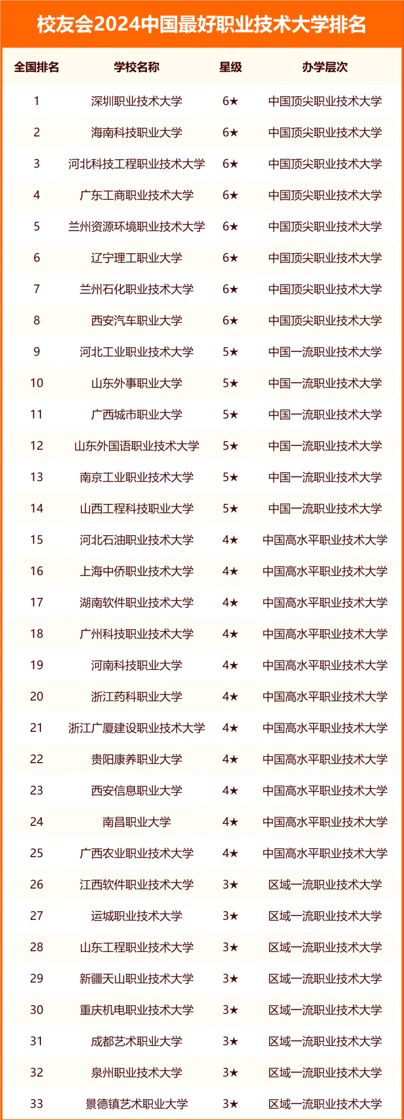 校友會(huì)2024中國(guó)最好高職院校排名