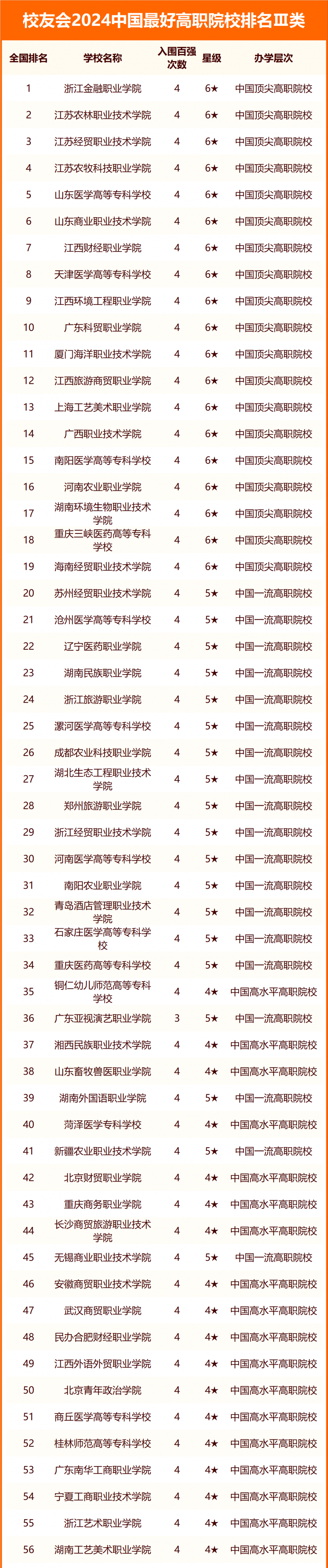 校友會(huì)2024中國(guó)最好高職院校排名