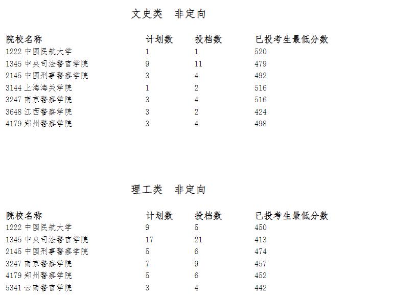 2023警校提前批分?jǐn)?shù)匯總一覽：各省多少分能報考警校提前批？（2024參考）