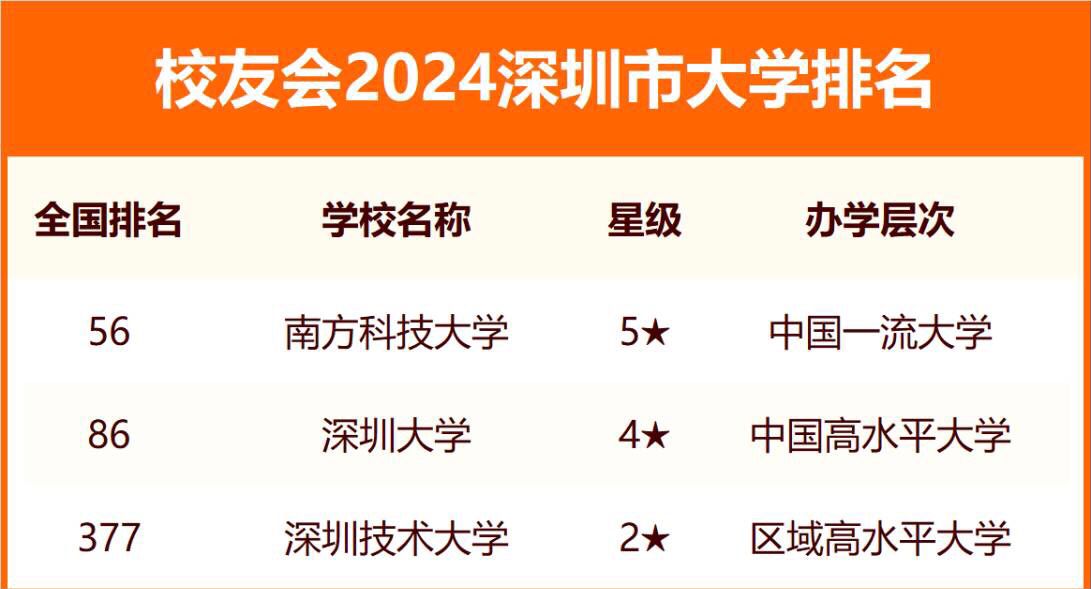 深圳三所頂尖大學是哪三所？深圳所有大學排名及錄取分數線（2024年參考）