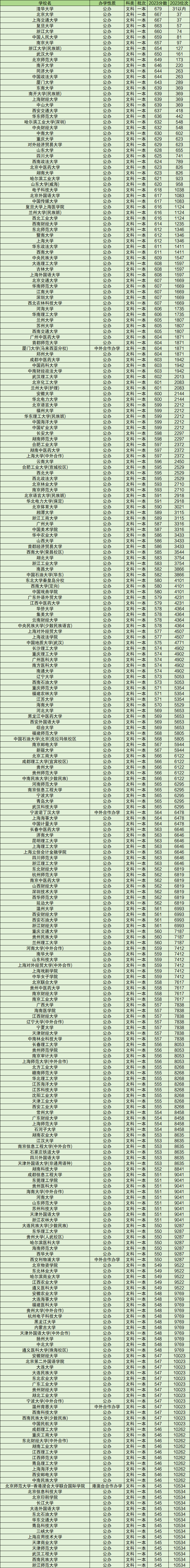 全國一本大學有哪些學校2024一本大學全部名單排名一覽表及分數(shù)線