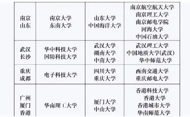 華為最認可五所大學(xué)  進華為的都是什么大學(xué)