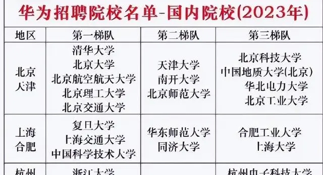 華為最認可五所大學(xué)  進華為的都是什么大學(xué)