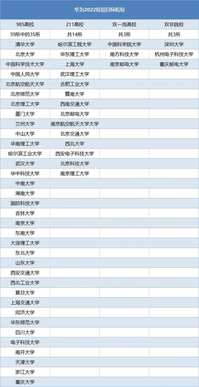 華為最認可五所大學(xué)  進華為的都是什么大學(xué)