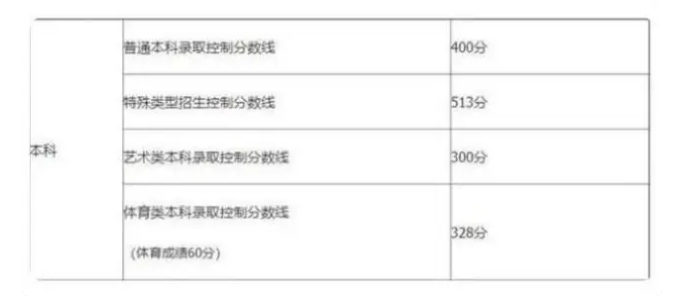 全國高考預測分數(shù)線 考不到這個數(shù)無緣本科