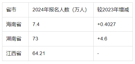 今年全國高考總?cè)藬?shù)多少人？附各省高考人數(shù)統(tǒng)計(jì)表