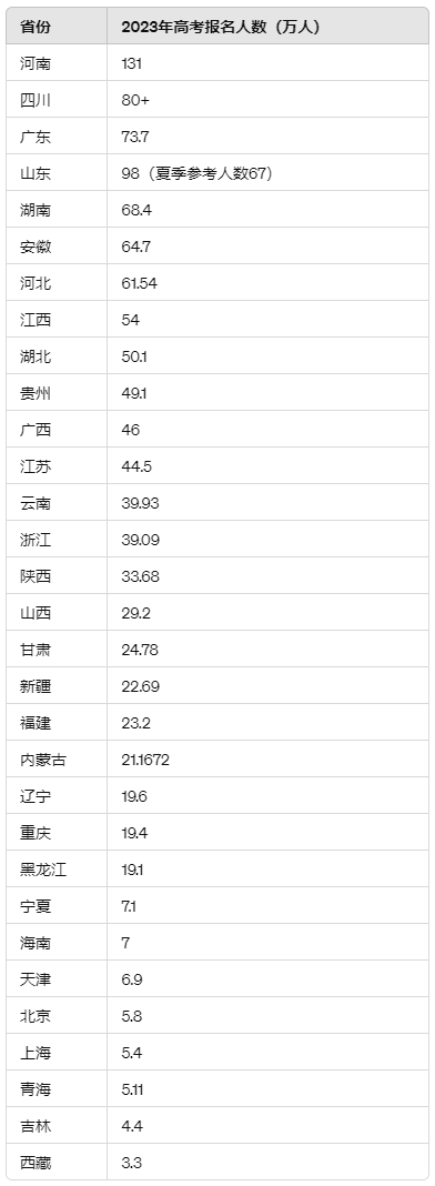 今年全國高考總?cè)藬?shù)多少人？附各省高考人數(shù)統(tǒng)計(jì)表