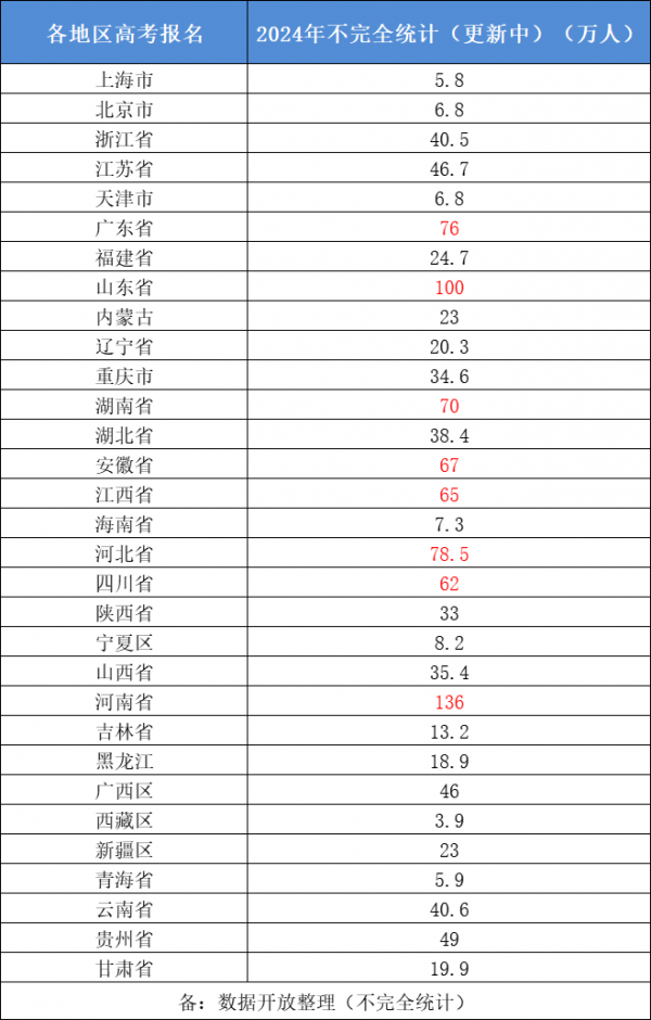 2024年全國高考報名人數為1353萬！預計多少人能上本科？450萬人！